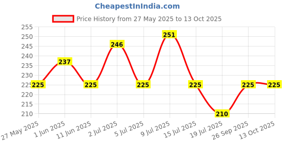 flipkart.com KISS BEAUTY Color Series Makeup Kit with 8 Eyeshadow Price History Graph from 27 May 2025 to 12 Oct 2025