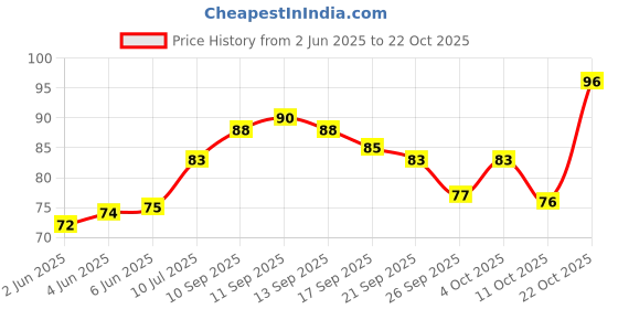 flipkart.com blushis Kiss of Love Liquid Melt Mini Epic Magenta blushis Price History Graph from 2 Jun 2025 to 22 Oct 2025