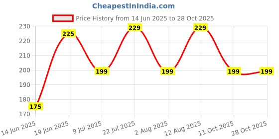 flipkart.com bellavita Kiss-Proof Liquid Lipstick, Intense Moisturisation, Ultra Matte Finish bellavita Price History Graph from 14 Jun 2025 to 28 Oct 2025