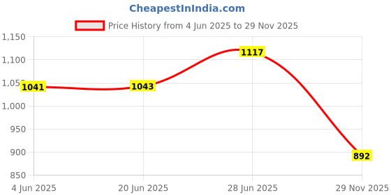 flipkart.com kissan energy SWEAPER BRUSH used in brush cutter for cleaning purpose on hard surface Block Brush kissan energy Price History Graph from 4 Jun 2025 to 29 Nov 2025