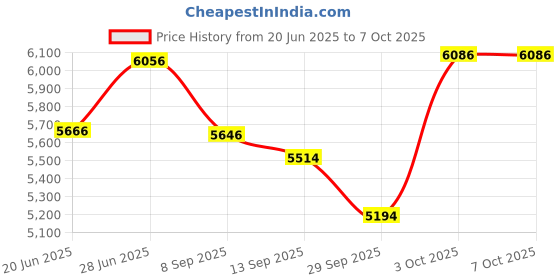 flipkart.com kissan gold Mechanical Power Sprayer HTP Pump With 3 Piston System 0 L Hose-end Sprayer kissan gold Price History Graph from 20 Jun 2025 to 3 Oct 2025