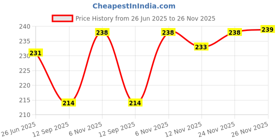 flipkart.com kistapo Analog Blue Clock kistapo Price History Graph from 26 Jun 2025 to 26 Nov 2025