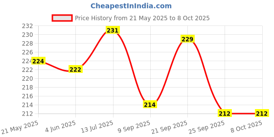 flipkart.com kistapo Analog White Clock kistapo Price History Graph from 21 May 2025 to 8 Oct 2025