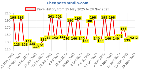 flipkart.com kistapo Baby Soft Neck Support Pillow for Head Shaping(New Born 0-12 Months Age Group) Polyester Fibre Toons & Characters Baby Pillow Pack of 1 kistapo Price History Graph from 15 May 2025 to 25 Nov 2025