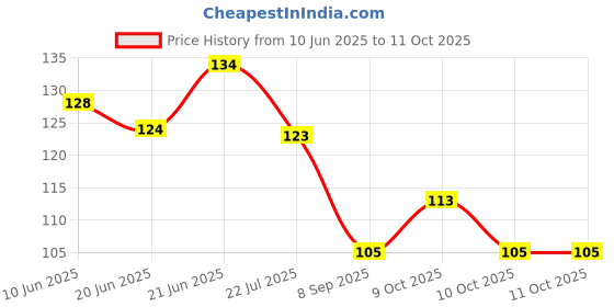 flipkart.com kistapo Food/Fruit Nibbler with Extra Mesh, Soft Pacifier/Feeder, Teether For Baby Feeder kistapo Price History Graph from 10 Jun 2025 to 10 Oct 2025