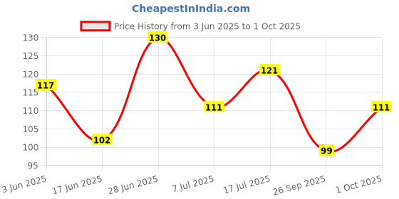 flipkart.com kistapo Food/Fruit Nibbler with Extra Mesh, Soft Pacifier/Feeder, Teether For Baby Feeder kistapo Price History Graph from 3 Jun 2025 to 1 Oct 2025
