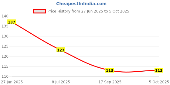 flipkart.com kistapo Food/Fruit Nibbler with Extra Mesh, Soft Pacifier/Feeder, Teether For Baby Feeder kistapo Price History Graph from 27 Jun 2025 to 5 Oct 2025