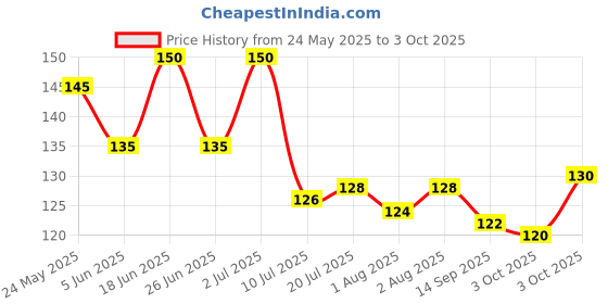 flipkart.com kistapo Food/Fruit Nibbler with Extra Mesh, Soft Pacifier/Feeder, Teether For Baby Teether and Feeder kistapo Price History Graph from 24 May 2025 to 3 Oct 2025
