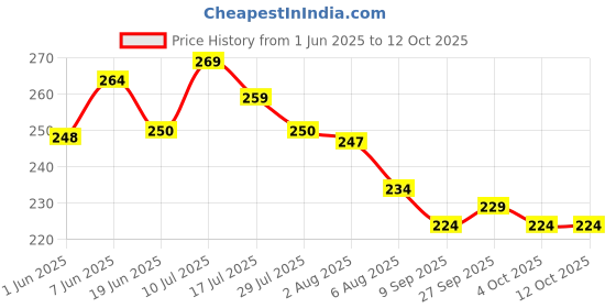 flipkart.com kistapo Nappy for New Born Baby - Set of 12 Pcs/Cotton Cloth Langot for Babies kistapo Price History Graph from 1 Jun 2025 to 11 Oct 2025