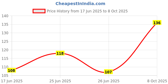 flipkart.com kistapo New Born Baby Hosiery Cotton Nappies (Langot) Single Layer (freesize - 5) kistapo Price History Graph from 17 Jun 2025 to 8 Oct 2025