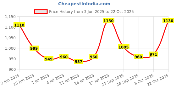 flipkart.com kistapo Pet Cage 18 Inch Hard Crate Pet Crate kistapo Price History Graph from 3 Jun 2025 to 22 Oct 2025