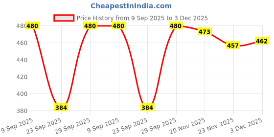 flipkart.com kisura Women Cargos kisura Price History Graph from 9 Sep 2025 to 3 Dec 2025