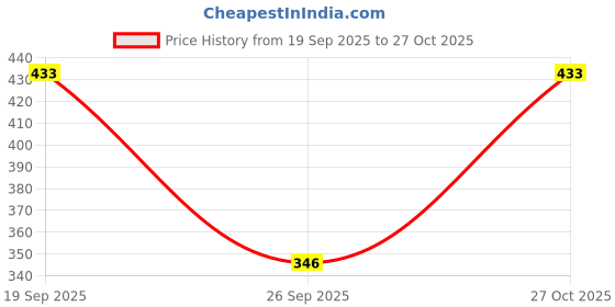 flipkart.com kisura Women Cargos kisura Price History Graph from 19 Sep 2025 to 27 Oct 2025