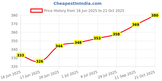 flipkart.com kisura Women Regular Fit Beige Lycra Blend Trousers kisura Price History Graph from 16 Jun 2025 to 21 Oct 2025