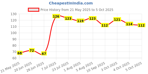 flipkart.com kiswah products soothers for baby Teether kiswah products Price History Graph from 21 May 2025 to 4 Oct 2025