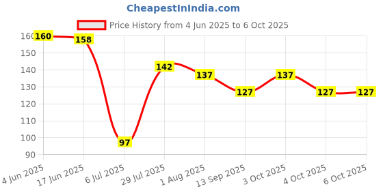flipkart.com kiswah products soothers for baby Teether kiswah products Price History Graph from 4 Jun 2025 to 4 Oct 2025