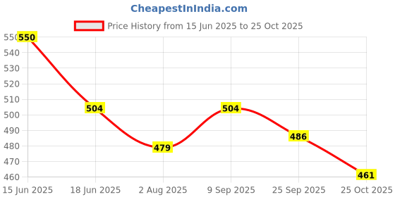 flipkart.com bladeking beys Kit- B110 Bloody Longinus 13 Jolt + Sparking Launcher + Toy Storage Box bladeking beys Price History Graph from 15 Jun 2025 to 25 Oct 2025