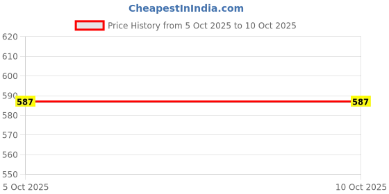 flipkart.com bladeking beys Kit- B174-01 Hyperion Burn Cho Xceed + Sparking Launcher + Toy Storage Box bladeking beys Price History Graph from 5 Oct 2025 to 9 Oct 2025
