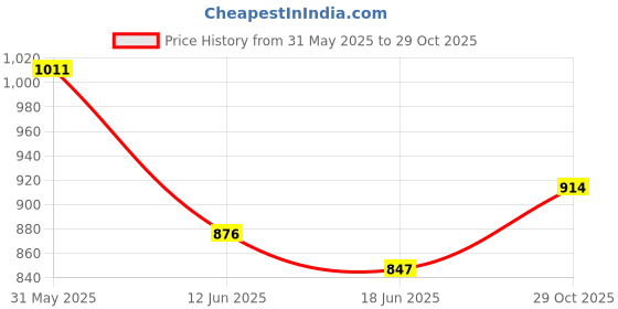 flipkart.com pepstter Kit Battery Operated Pottery Wheel & Painting for Beginners with Modeling Clay pepstter Price History Graph from 31 May 2025 to 29 Oct 2025