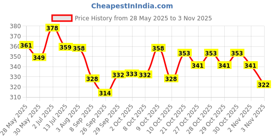 flipkart.com latinx KIT BLACK WITH TONING TUBE Fitness Accessory Kit Kit latinx Price History Graph from 28 May 2025 to 30 Oct 2025