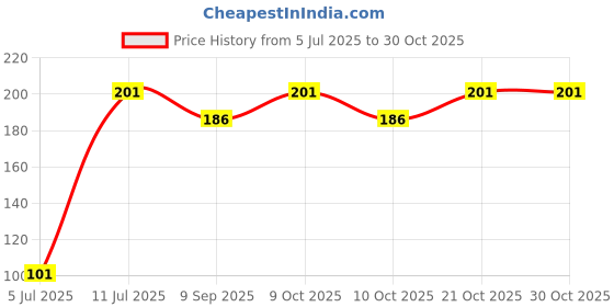 flipkart.com latinx KIT FOAM HAND GRIP Fitness Accessory Kit Kit latinx Price History Graph from 5 Jul 2025 to 30 Oct 2025