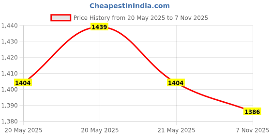 flipkart.com tm&w KIT for making egg incubator plug and play easy to use Egg Incubator tm&w Price History Graph from 20 May 2025 to 7 Nov 2025