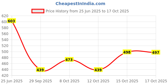 flipkart.com oramsa kit of 1 Patta Pen+3 Filler+ 1 Rangoli Pen+6 Stamp + 6 Bottle Color+10pc Jali 8" Rangoli Stencil oramsa Price History Graph from 25 Jun 2025 to 17 Oct 2025