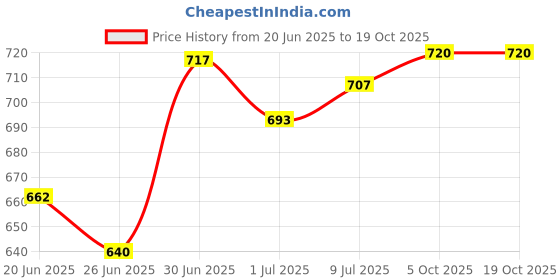 flipkart.com exotic arcade Kit Of 3 Plumbing Tools(10" Water Pumplier, 10" PipeWrench, 8" AdjustableWrench) Kit Of 3 Plumbing Tools(10" Water Pumplier, 10" PipeWrench, 8" AdjustableWrench) Single Sided Pipe Wrench exotic arcade Price History Graph from 20 Jun 2025 to 19 Oct 2025