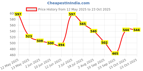 flipkart.com akshmall Kit of Blue Football (Size-5) with Air Pump & Needle Football Kit akshmall Price History Graph from 12 May 2025 to 22 Oct 2025