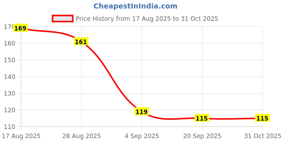 flipkart.com kitchenz KIT_001 Stainless Steel Dinner Fork Set kitchenz Price History Graph from 17 Aug 2025 to 30 Oct 2025