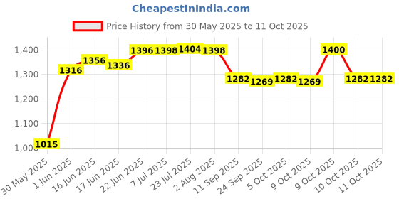 flipkart.com aquadart KIT2 Solid Wire Connector aquadart Price History Graph from 30 May 2025 to 11 Oct 2025