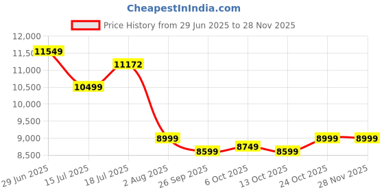 flipkart.com neudot Kitab Engineered Wood Close Book Shelf neudot Price History Graph from 29 Jun 2025 to 26 Nov 2025