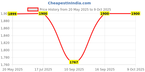 flipkart.com Kitcam GoPro Action camera GoPro Action Camera 4k20MP Wifi 30M Waterproof Action Camera Sports DV Camcorder Sports and Action Camera Price History Graph from 20 May 2025 to 9 Oct 2025