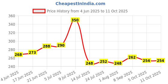 flipkart.com kitch cut Serving Tray Set of 3 Printed Design Material Glossy Finish Bpa Free Pink Tray kitch cut Price History Graph from 4 Jun 2025 to 11 Oct 2025