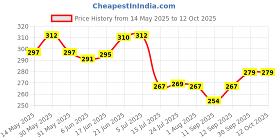 flipkart.com kitch cut Serving Tray Set of 3 Printed Design Material Glossy Finish Bpa Free Pista Tray kitch cut Price History Graph from 14 May 2025 to 12 Oct 2025