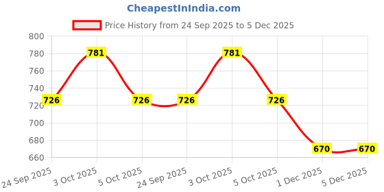 flipkart.com kitchantique Christmas Theme Steak Knives|Flatware for Dinner, Party, Camping|Charcoal Black Stainless Steel Cutlery Set kitchantique Price History Graph from 24 Sep 2025 to 5 Dec 2025