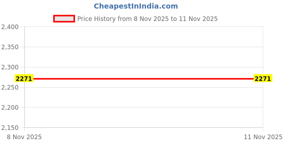 flipkart.com kitchantique Sterling Silver Silverware Set | 24-Piece Flatware For Dinner, Camping & Gifting Stainless Steel Cutlery Set kitchantique Price History Graph from 8 Nov 2025 to 11 Nov 2025