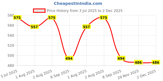 flipkart.com kitchdeco 200 TC Cotton Single Printed Flat Bedsheet kitchdeco Price History Graph from 3 Jul 2025 to 2 Dec 2025