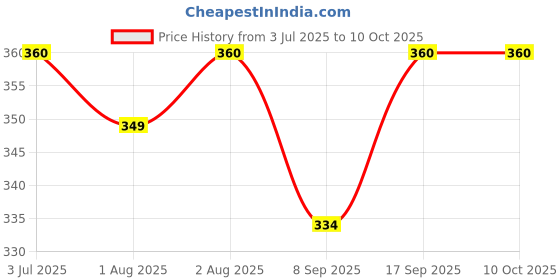 flipkart.com kitchdeco 200 TC Cotton Single Printed Flat Bedsheet kitchdeco Price History Graph from 3 Jul 2025 to 10 Oct 2025