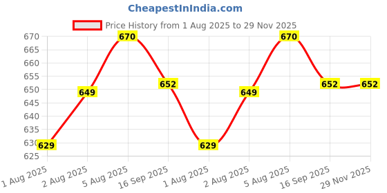 flipkart.com kitchdeco 210 TC Cotton Single Striped Flat Bedsheet kitchdeco Price History Graph from 1 Aug 2025 to 29 Nov 2025