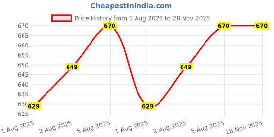 flipkart.com kitchdeco 210 TC Cotton Single Striped Flat Bedsheet kitchdeco Price History Graph from 1 Aug 2025 to 28 Nov 2025