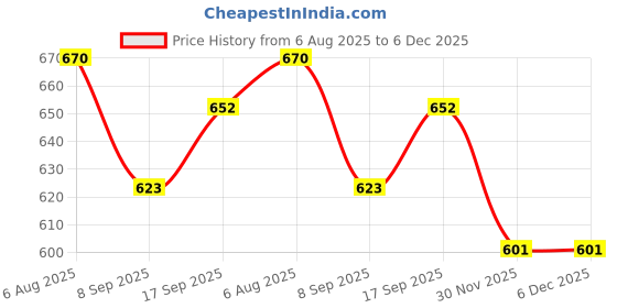 flipkart.com kitchdeco 210 TC Cotton Single Striped Flat Bedsheet kitchdeco Price History Graph from 6 Aug 2025 to 6 Dec 2025
