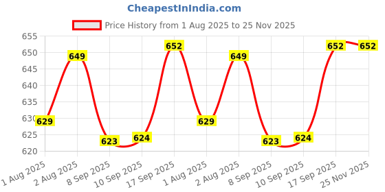 flipkart.com kitchdeco 210 TC Cotton Single Striped Flat Bedsheet kitchdeco Price History Graph from 1 Aug 2025 to 25 Nov 2025