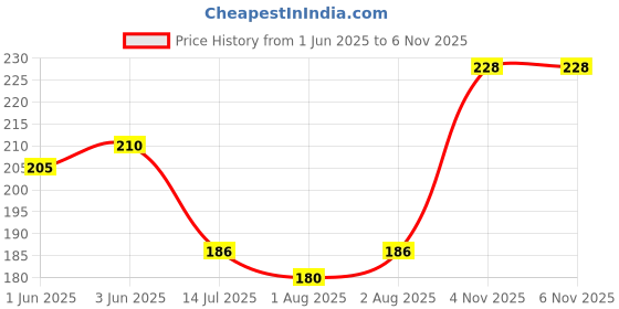 flipkart.com kitchdeco BABY PILLOW Microfibre Toons & Characters Baby Pillow Pack of 1 kitchdeco Price History Graph from 1 Jun 2025 to 6 Nov 2025