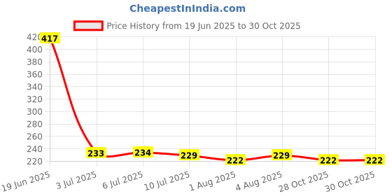 flipkart.com kitchdeco BABY PILLOW Microfibre Toons & Characters Baby Pillow Pack of 2 kitchdeco Price History Graph from 19 Jun 2025 to 30 Oct 2025