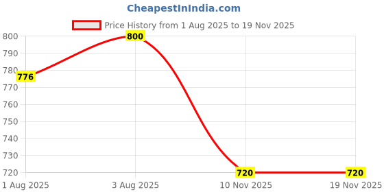 flipkart.com kitchdeco Cartoon Single Comforter for AC Room kitchdeco Price History Graph from 1 Aug 2025 to 18 Nov 2025