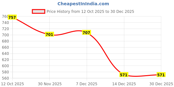 flipkart.com kitchdeco Cotton Blend King Flat 250 TC Printed Bedsheet kitchdeco Price History Graph from 12 Oct 2025 to 30 Dec 2025