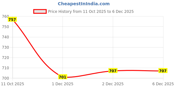 flipkart.com kitchdeco Cotton Blend King Flat 250 TC Printed Bedsheet kitchdeco Price History Graph from 11 Oct 2025 to 6 Dec 2025