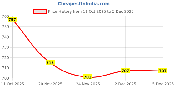 flipkart.com kitchdeco Cotton Blend King Flat 250 TC Printed Bedsheet kitchdeco Price History Graph from 11 Oct 2025 to 5 Dec 2025