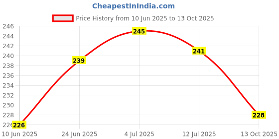 flipkart.com kitchdeco Fiber Filled Microfibre Toons & Characters Baby Pillow Pack of 1 kitchdeco Price History Graph from 10 Jun 2025 to 13 Oct 2025